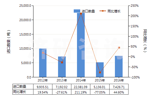 2012-2016年中國(guó)其他鈮、鉭、釩礦砂及其精礦(HS26159090)進(jìn)口量及增速統(tǒng)計(jì)